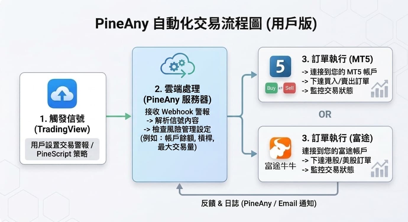 Pineany Process Diagram